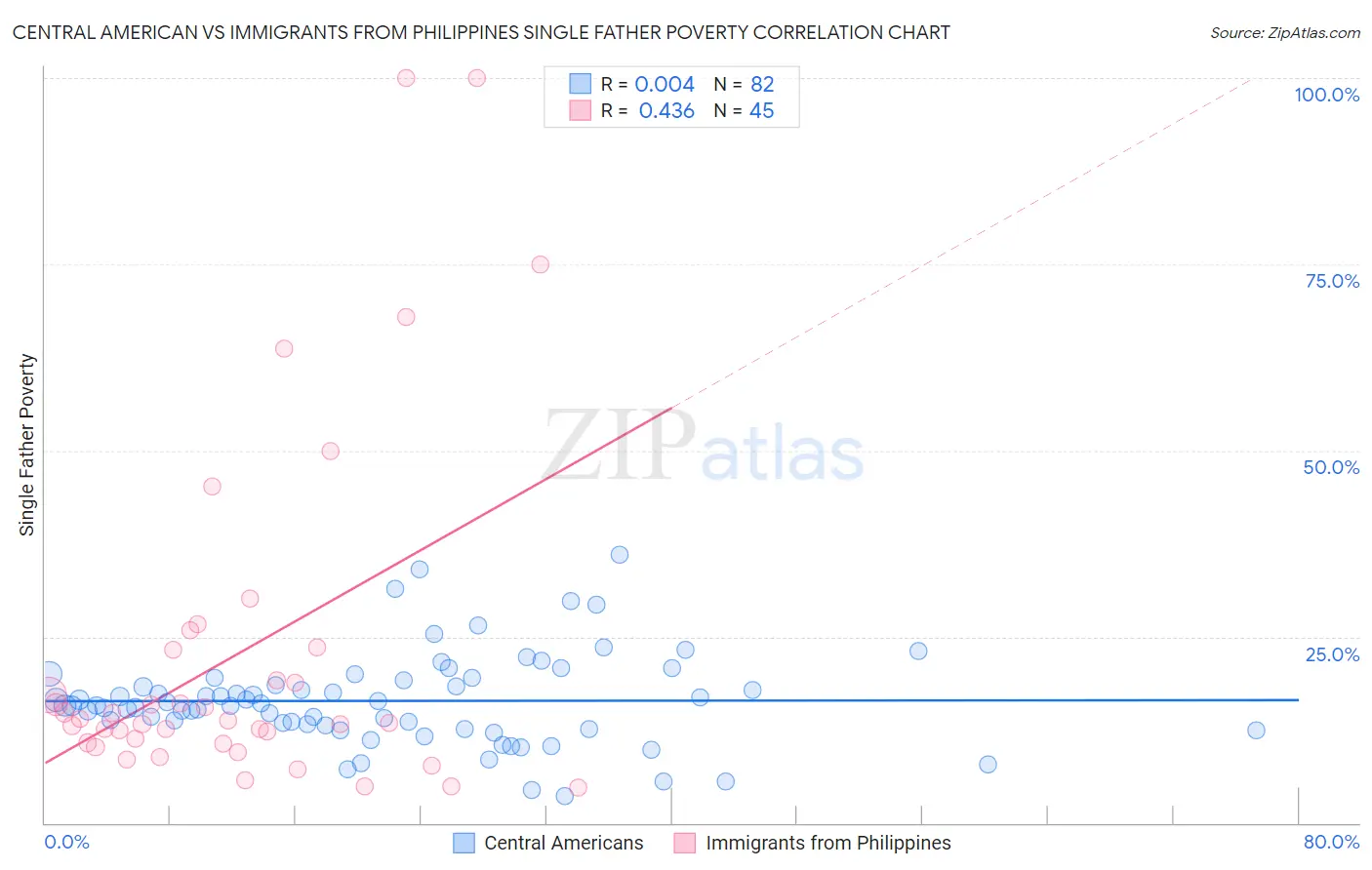 Central American vs Immigrants from Philippines Single Father Poverty