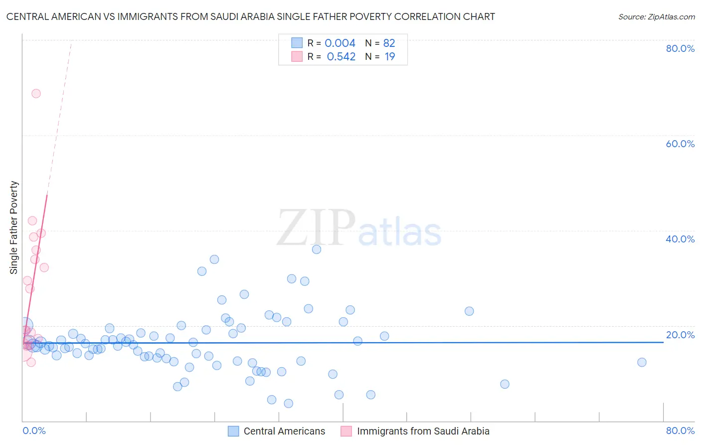 Central American vs Immigrants from Saudi Arabia Single Father Poverty
