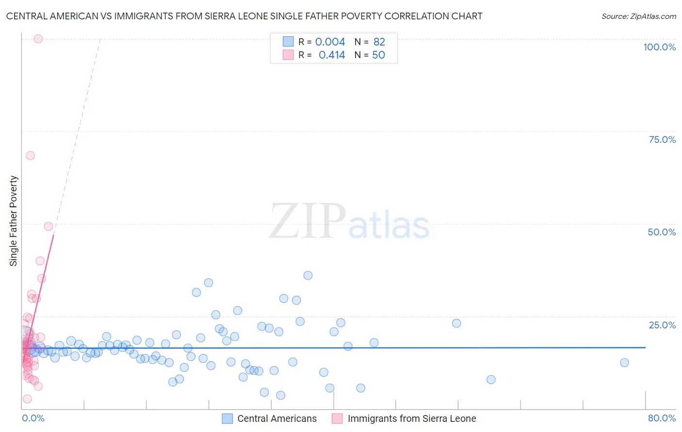 Central American vs Immigrants from Sierra Leone Single Father Poverty