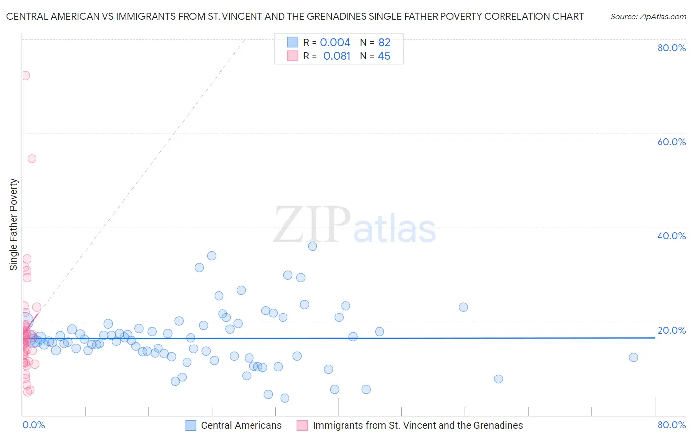 Central American vs Immigrants from St. Vincent and the Grenadines Single Father Poverty