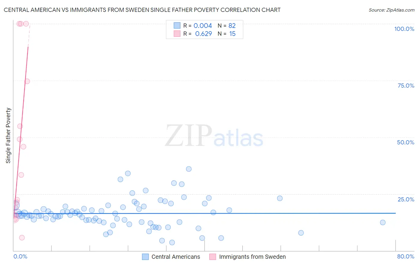 Central American vs Immigrants from Sweden Single Father Poverty