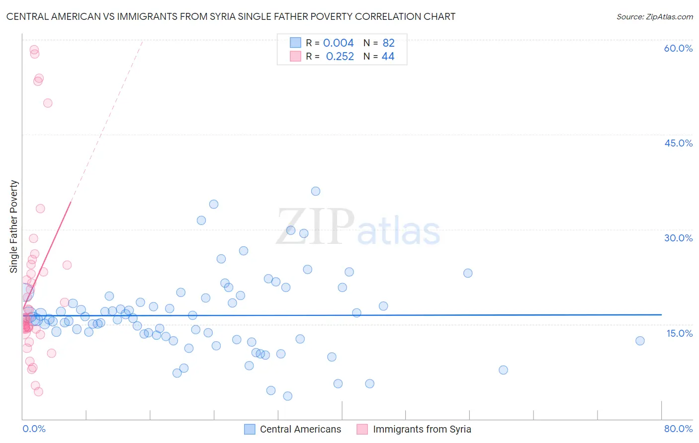 Central American vs Immigrants from Syria Single Father Poverty