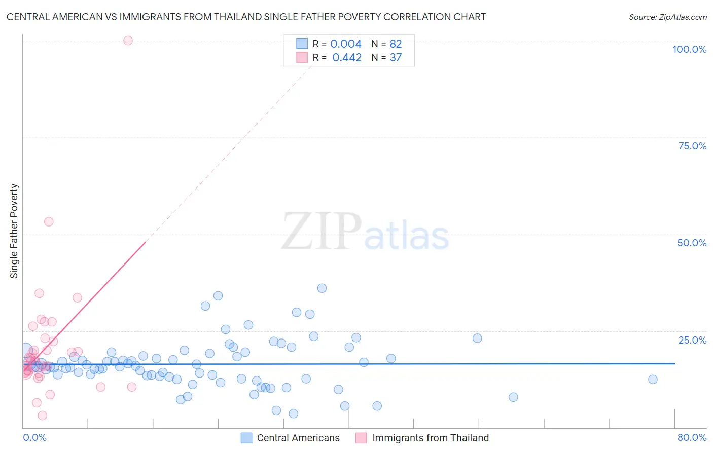 Central American vs Immigrants from Thailand Single Father Poverty