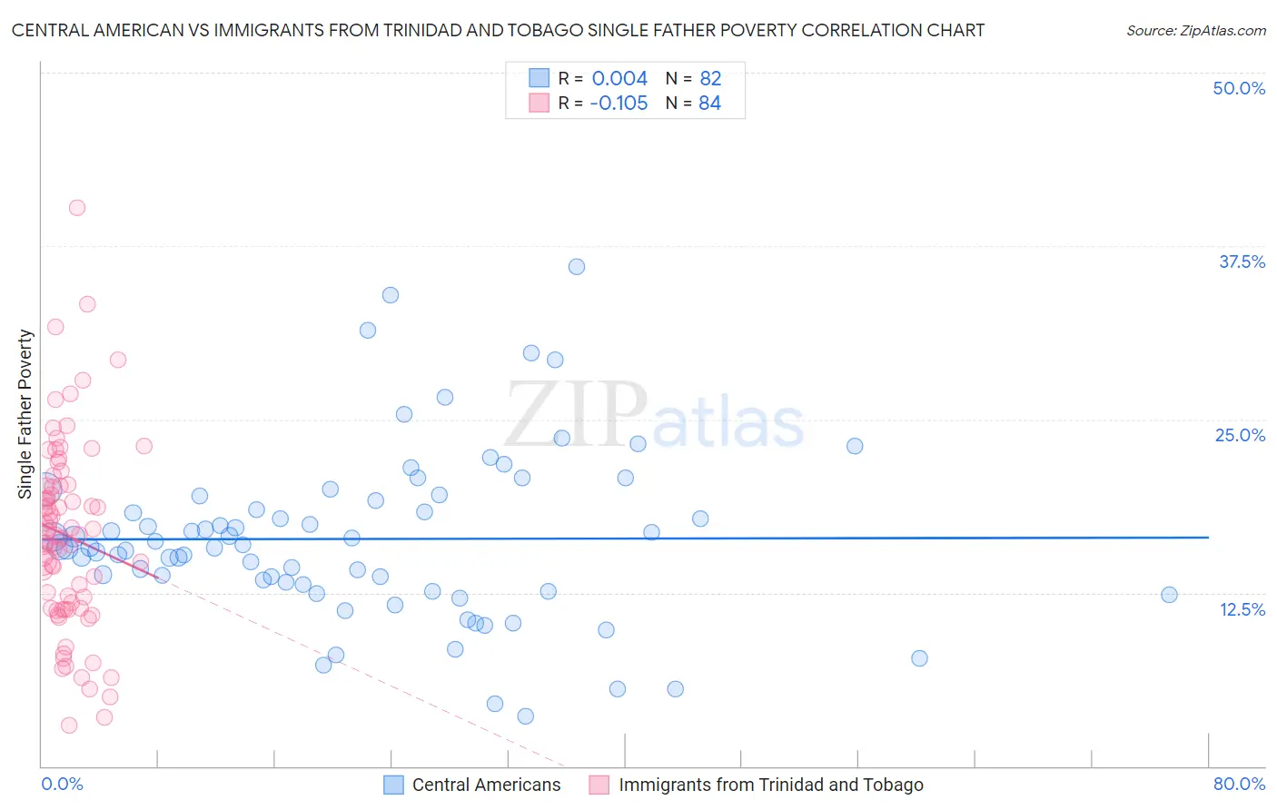 Central American vs Immigrants from Trinidad and Tobago Single Father Poverty