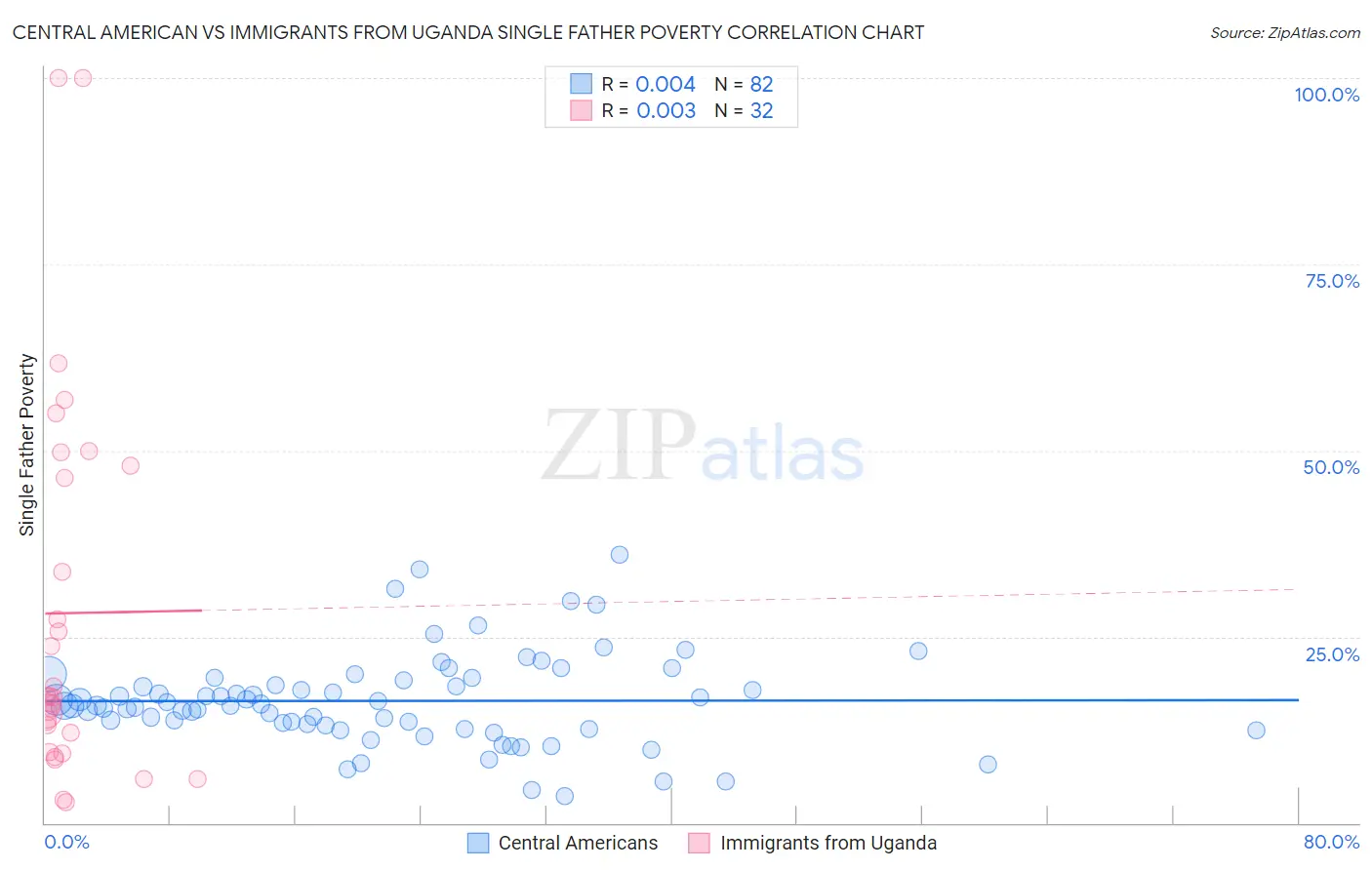 Central American vs Immigrants from Uganda Single Father Poverty