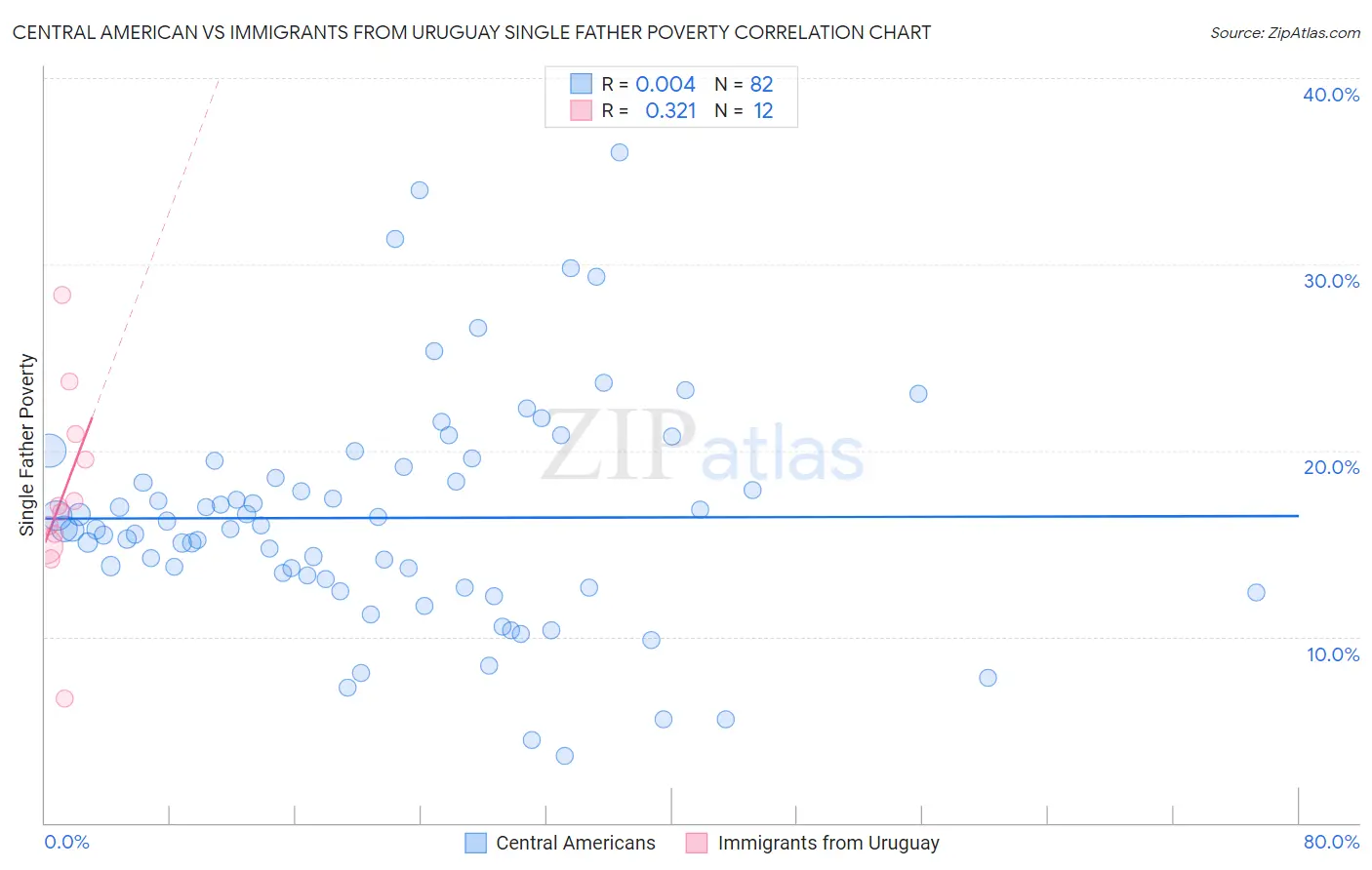 Central American vs Immigrants from Uruguay Single Father Poverty