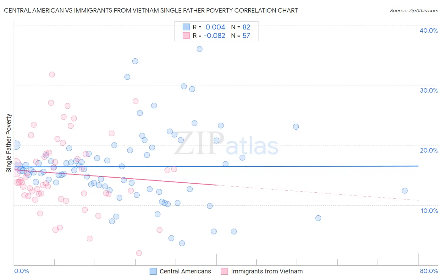Central American vs Immigrants from Vietnam Single Father Poverty