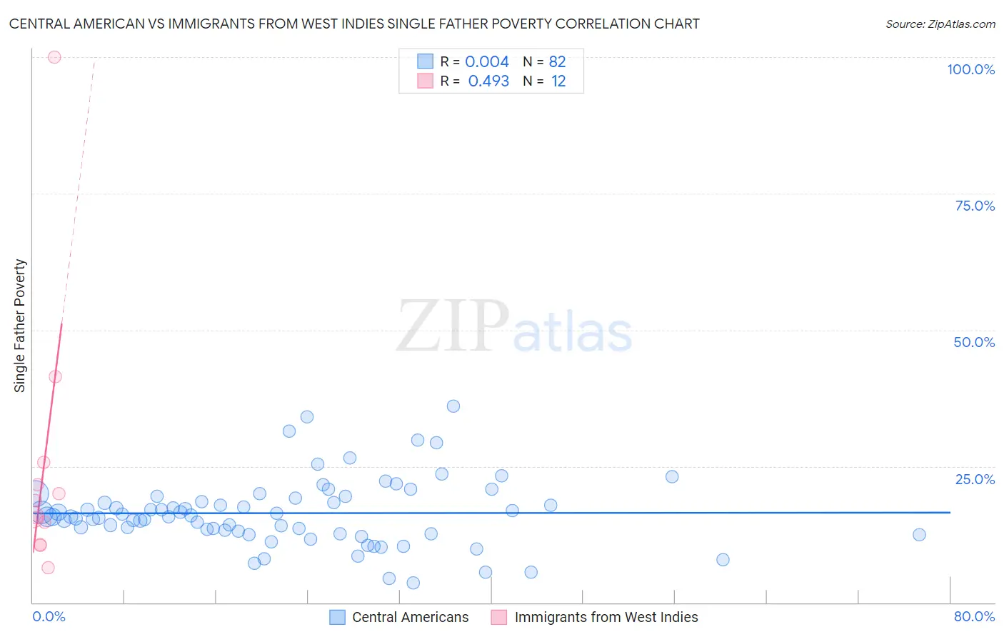 Central American vs Immigrants from West Indies Single Father Poverty