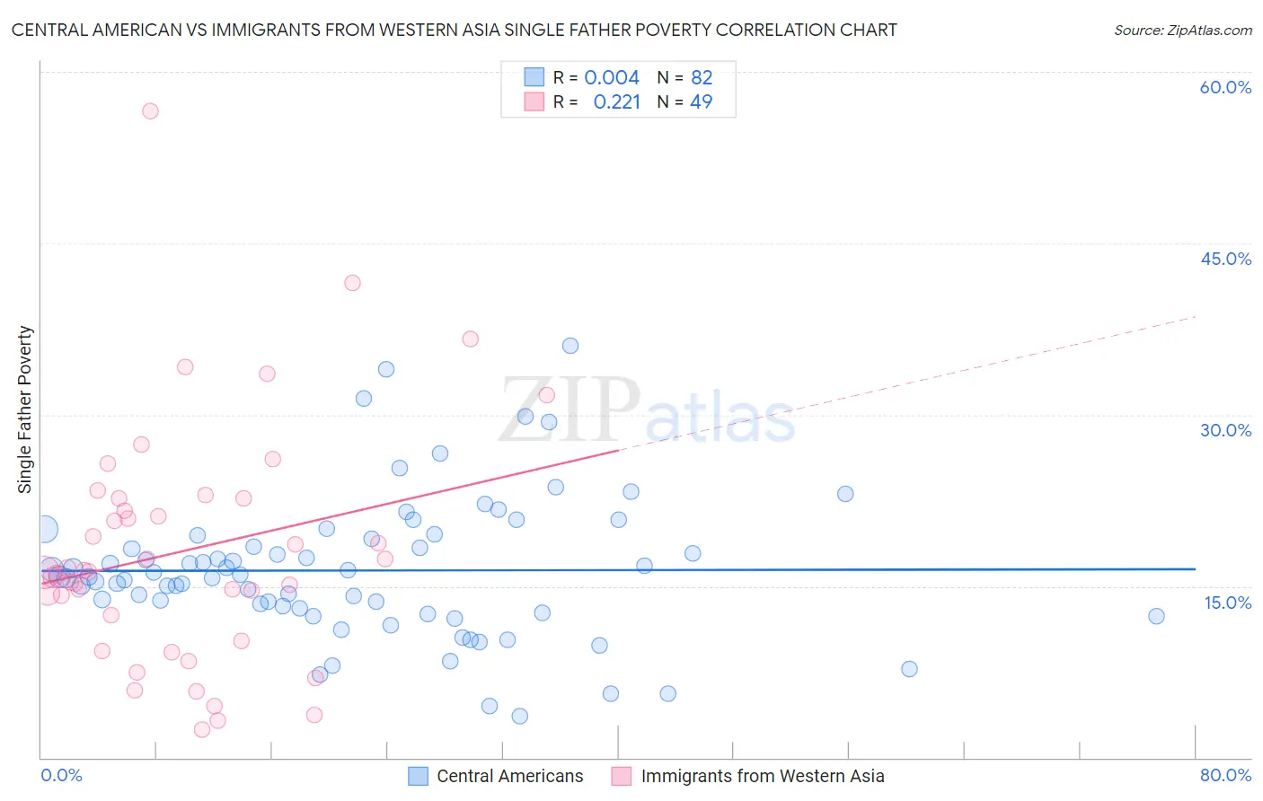 Central American vs Immigrants from Western Asia Single Father Poverty