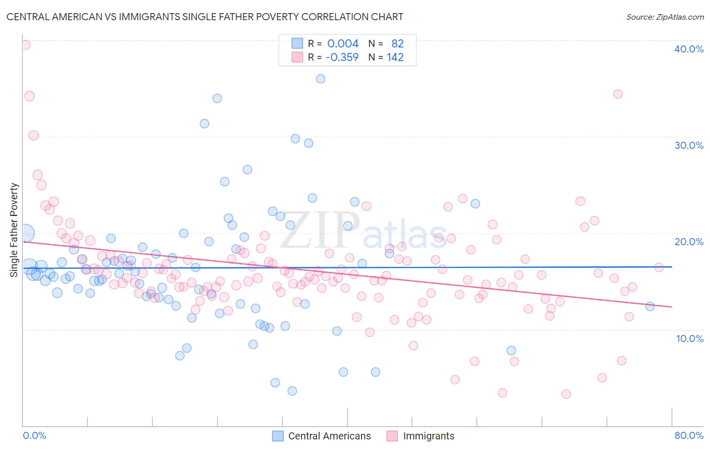 Central American vs Immigrants Single Father Poverty