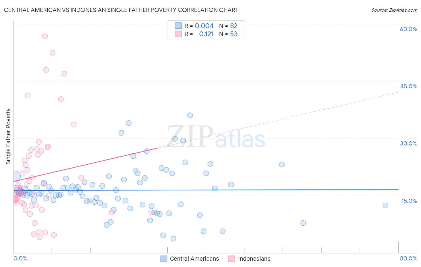 Central American vs Indonesian Single Father Poverty