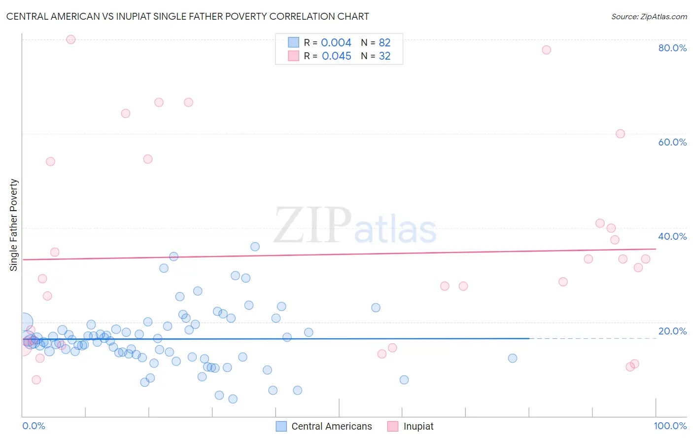 Central American vs Inupiat Single Father Poverty