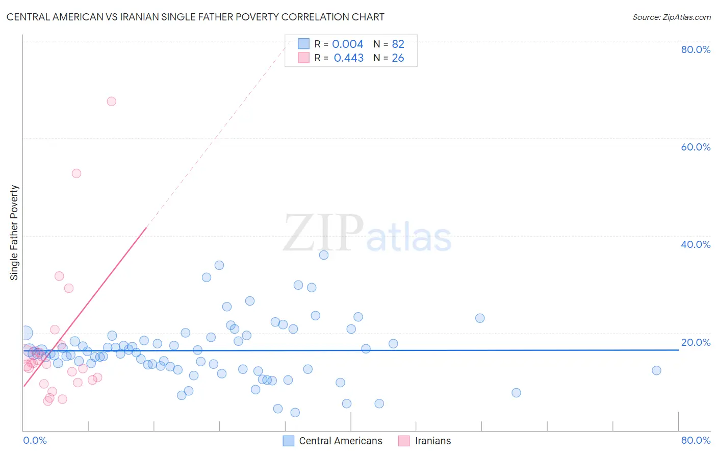 Central American vs Iranian Single Father Poverty