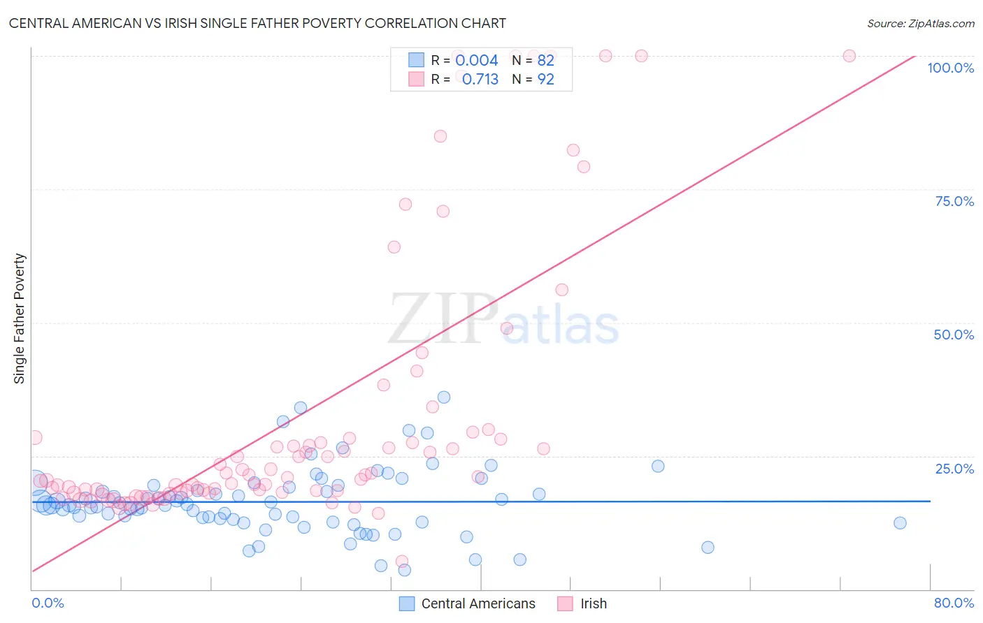 Central American vs Irish Single Father Poverty