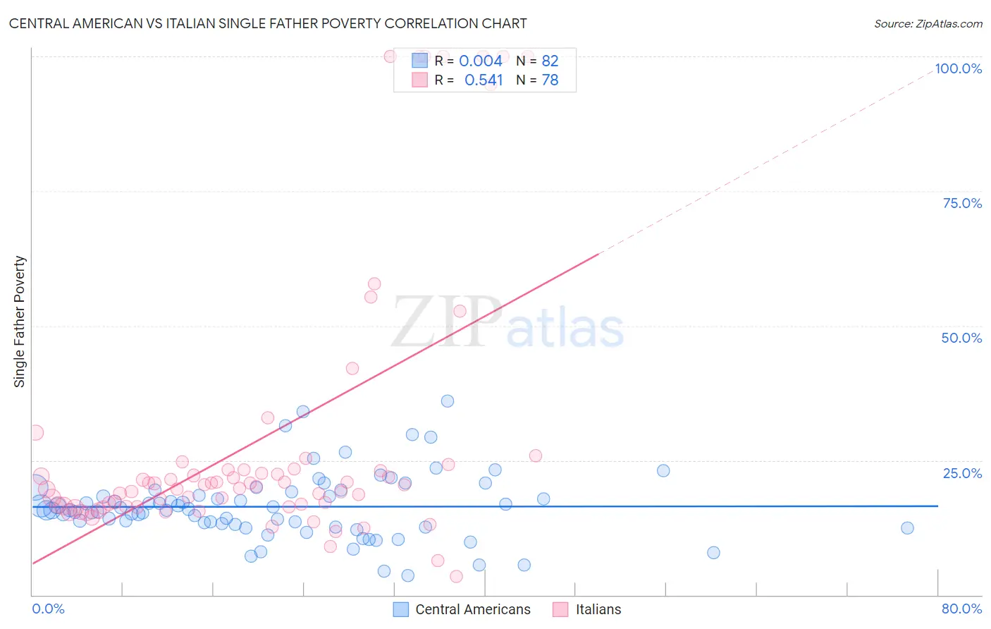 Central American vs Italian Single Father Poverty