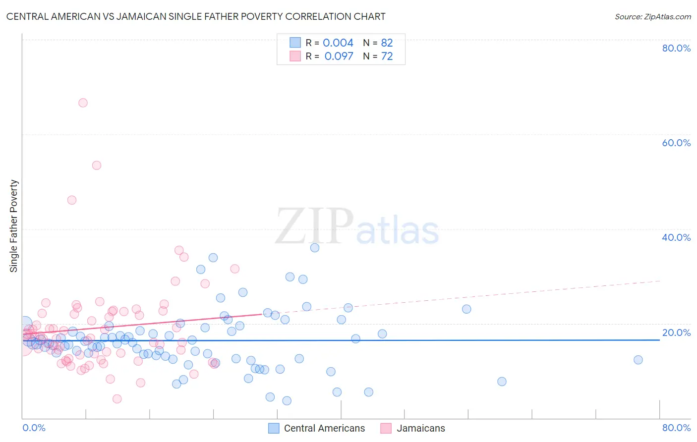 Central American vs Jamaican Single Father Poverty