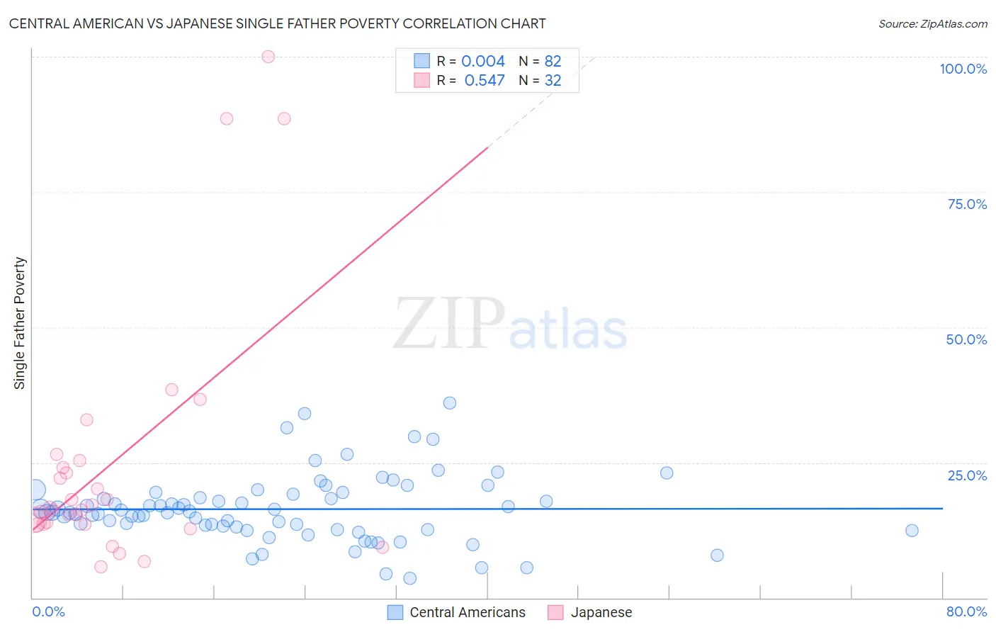 Central American vs Japanese Single Father Poverty