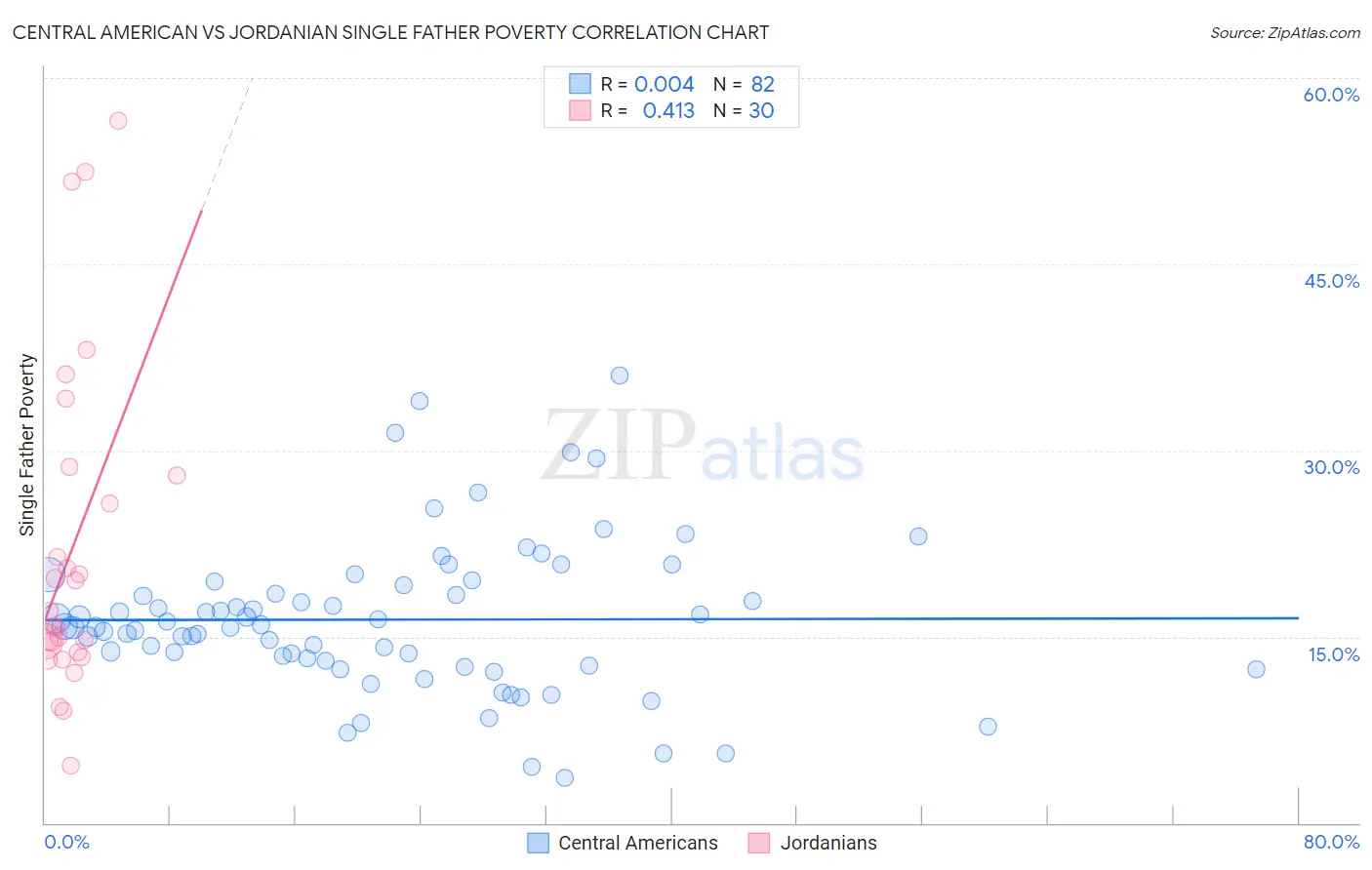 Central American vs Jordanian Single Father Poverty