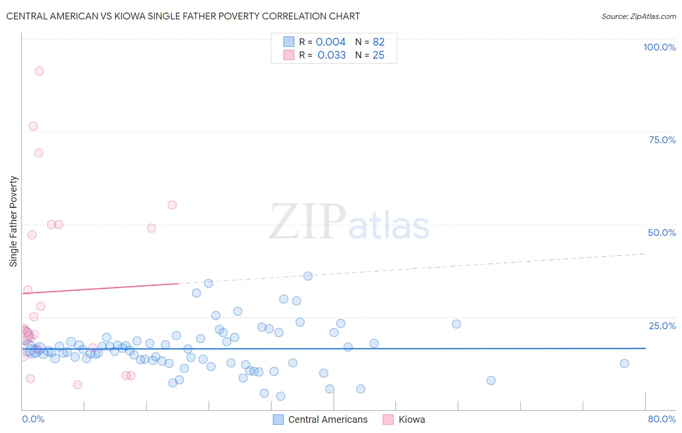 Central American vs Kiowa Single Father Poverty