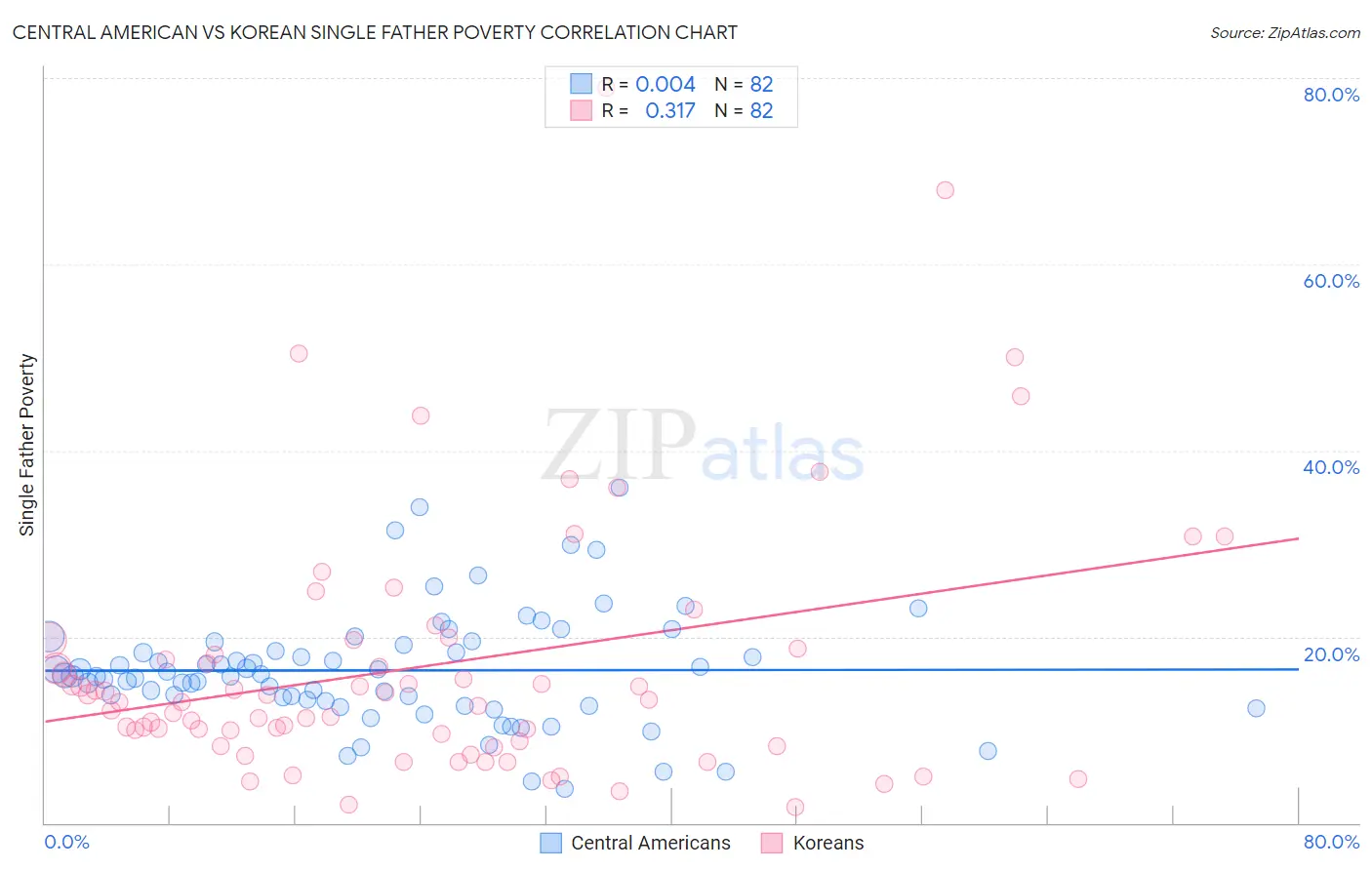 Central American vs Korean Single Father Poverty