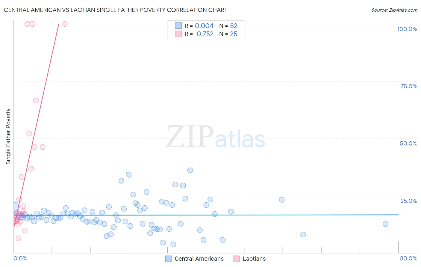 Central American vs Laotian Single Father Poverty