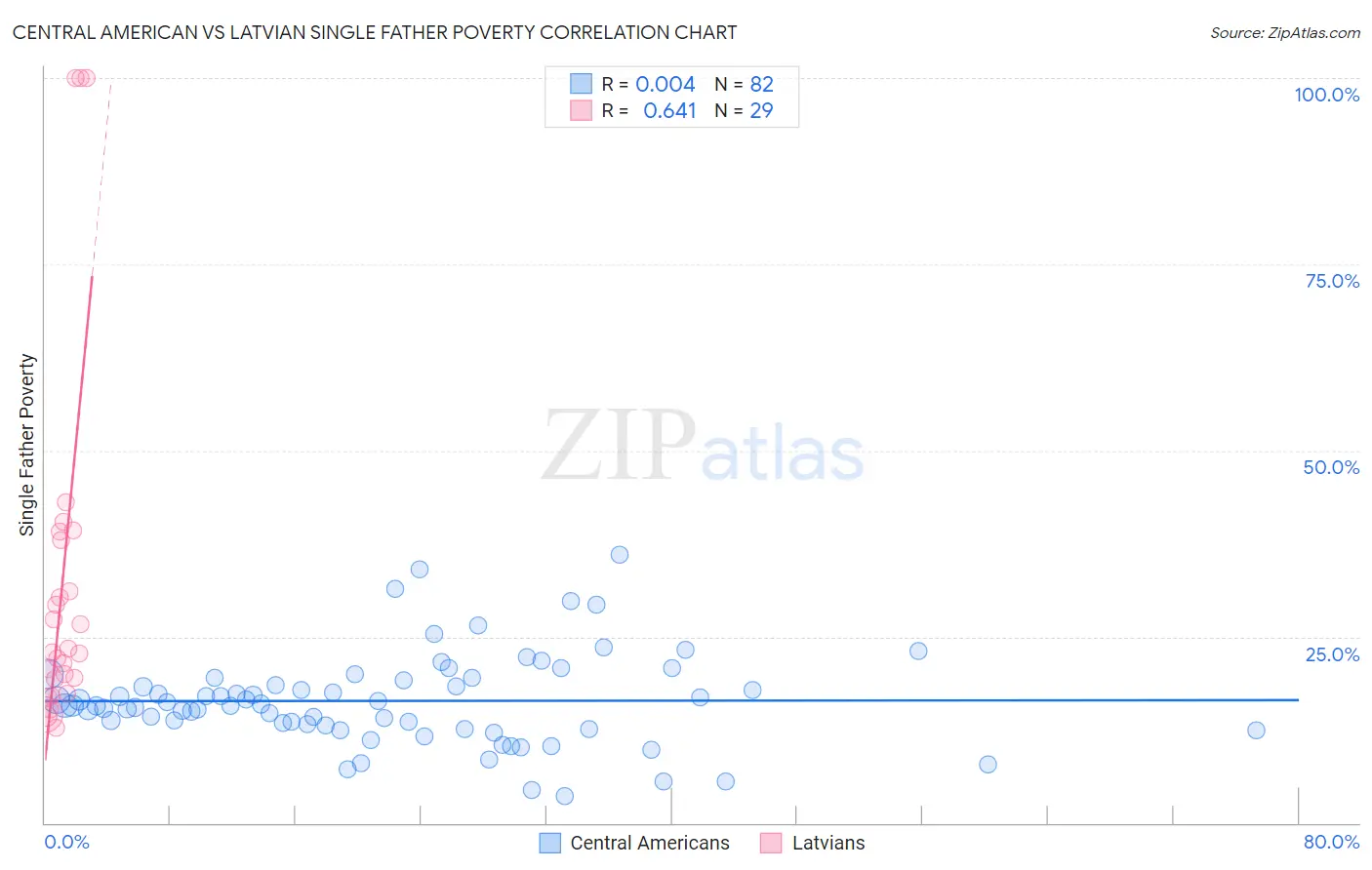 Central American vs Latvian Single Father Poverty