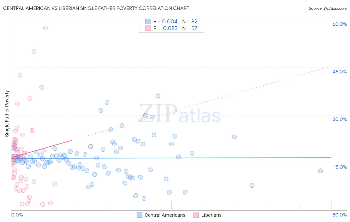 Central American vs Liberian Single Father Poverty