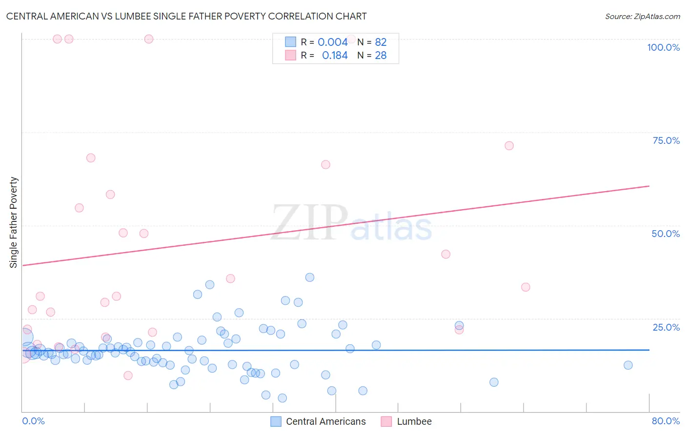 Central American vs Lumbee Single Father Poverty