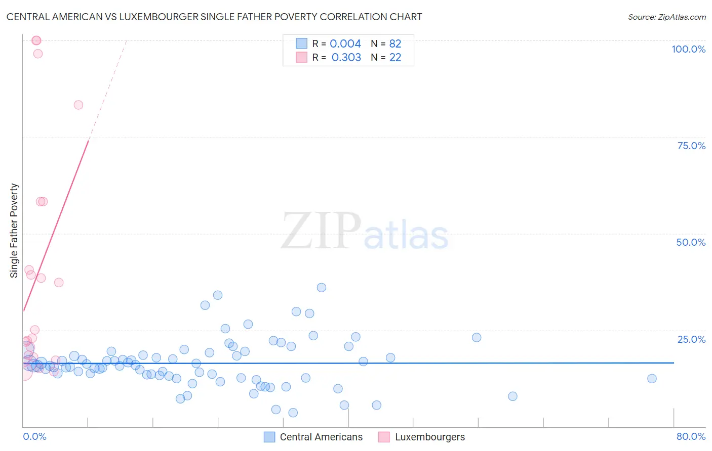 Central American vs Luxembourger Single Father Poverty