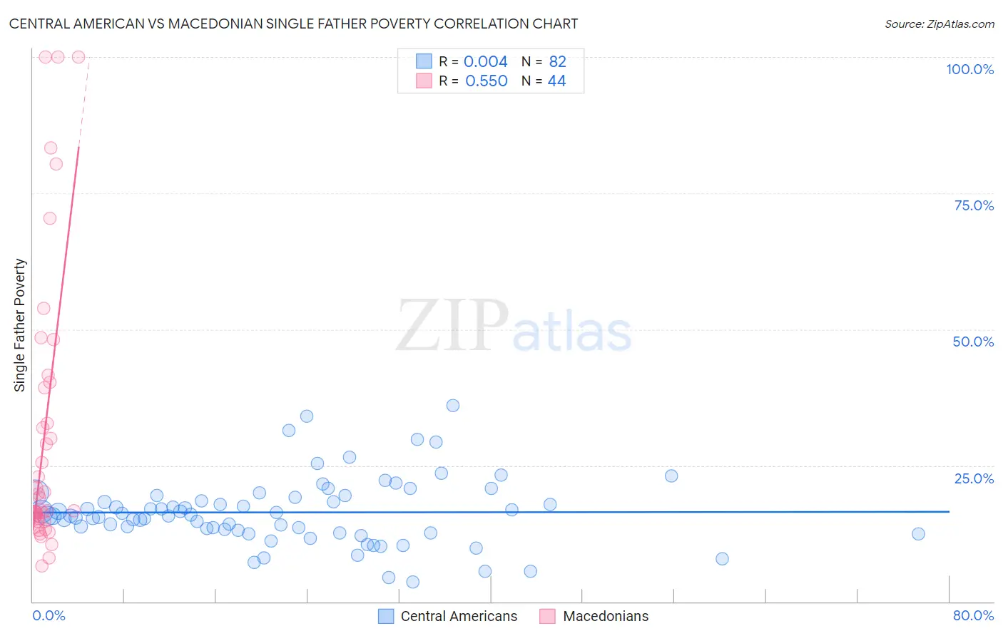 Central American vs Macedonian Single Father Poverty