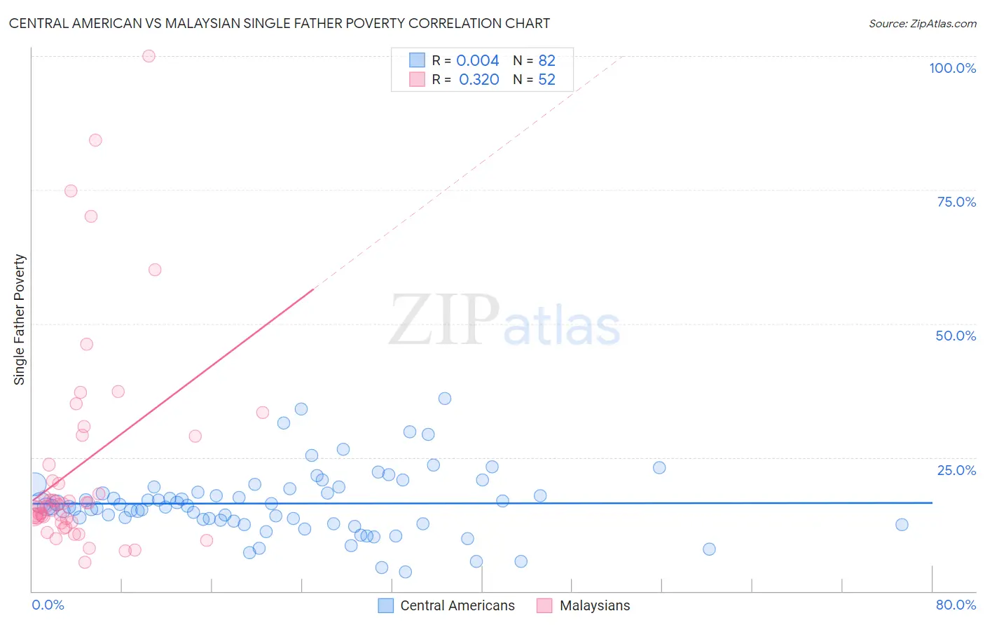 Central American vs Malaysian Single Father Poverty