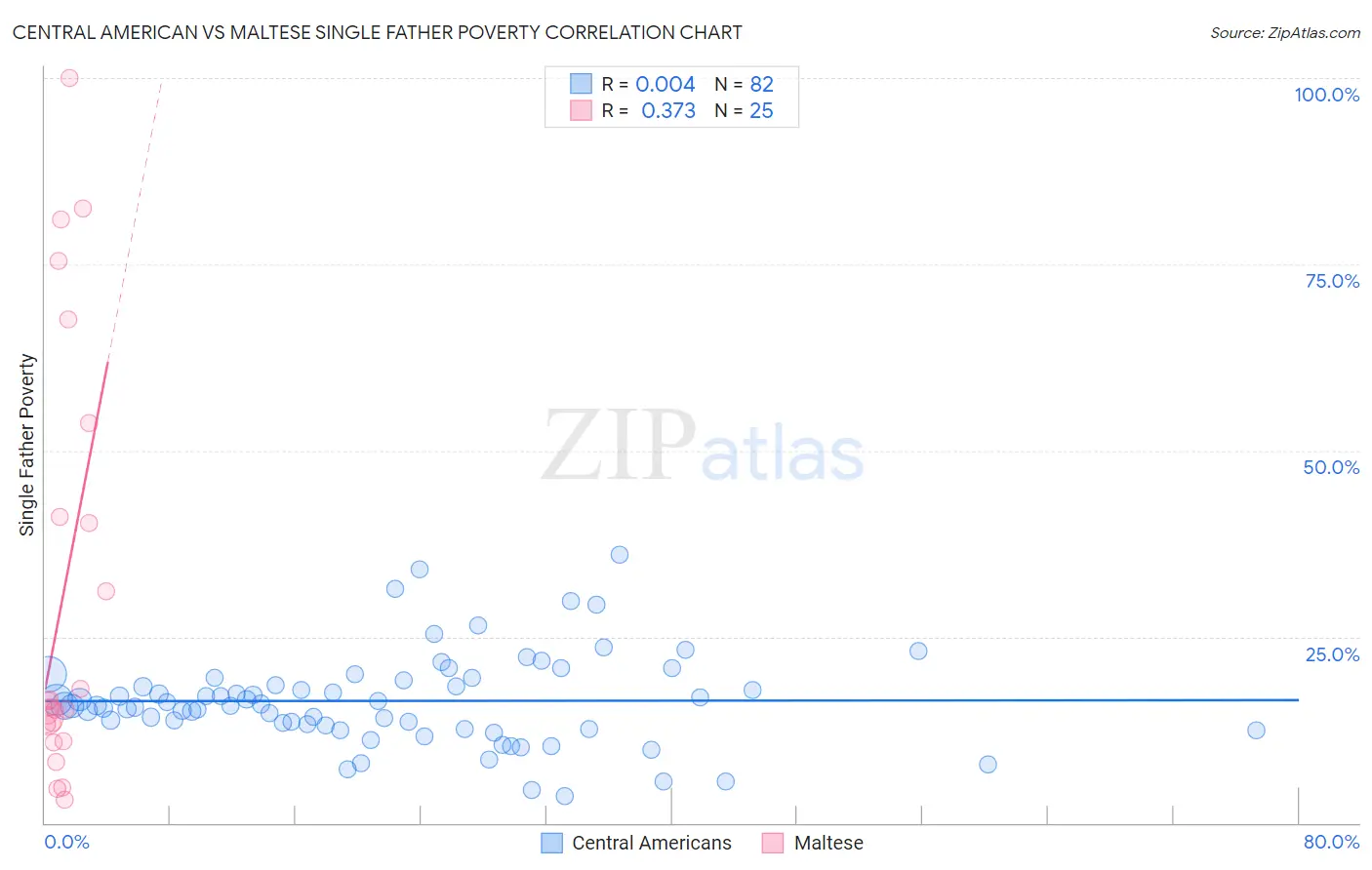 Central American vs Maltese Single Father Poverty