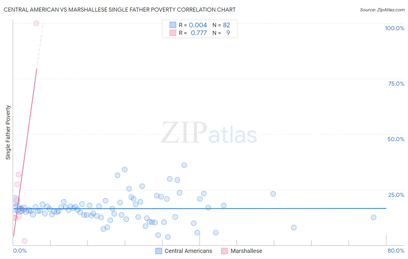 Central American vs Marshallese Single Father Poverty