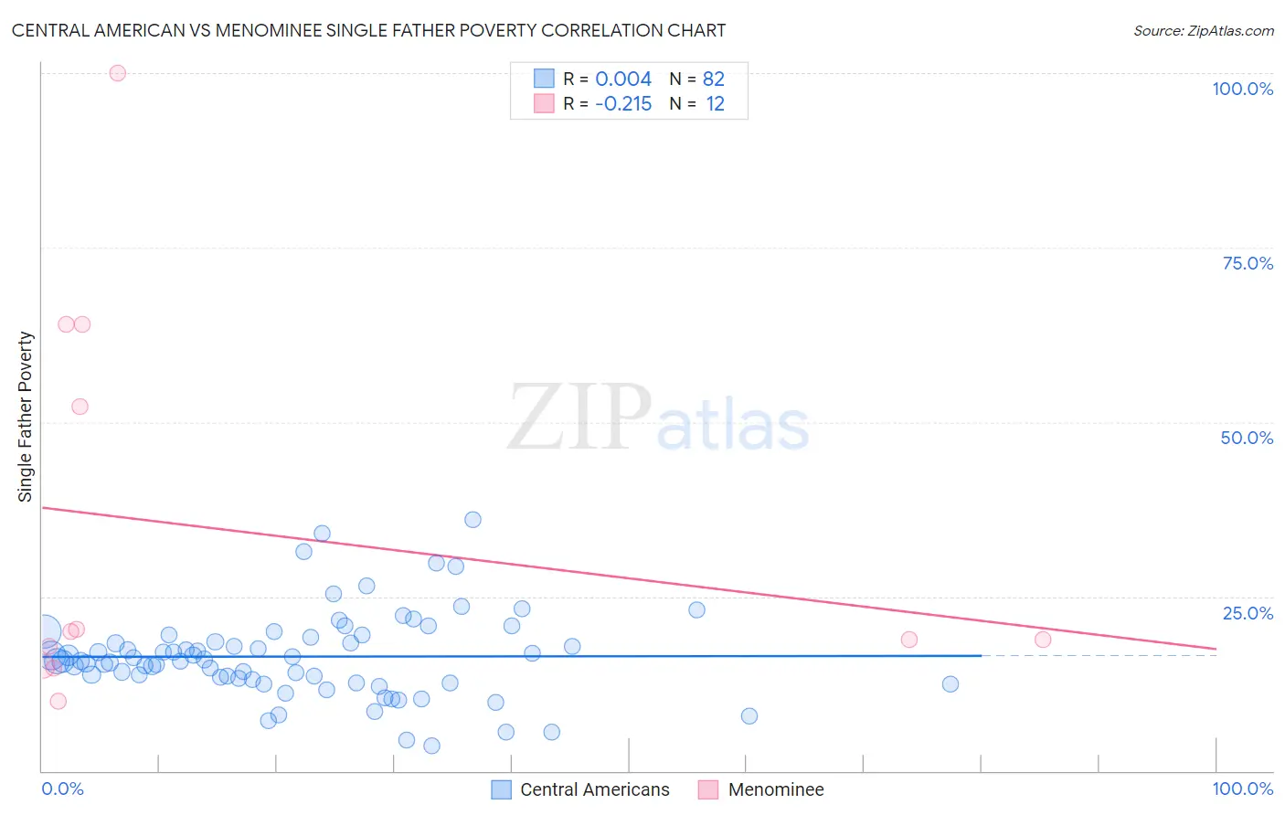 Central American vs Menominee Single Father Poverty