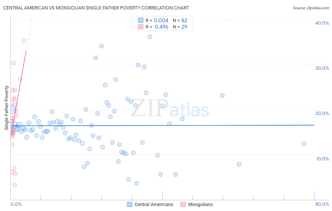 Central American vs Mongolian Single Father Poverty