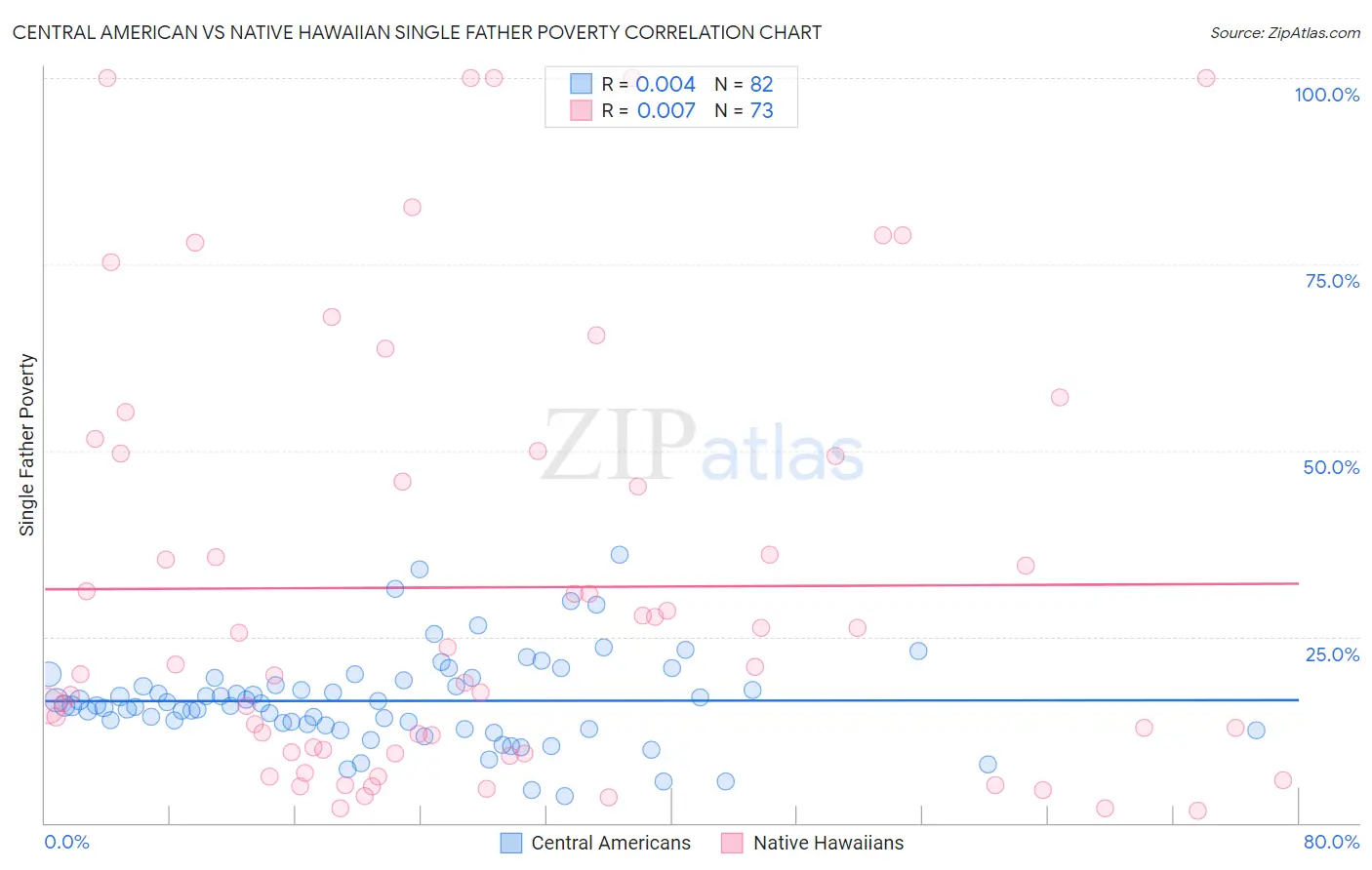 Central American vs Native Hawaiian Single Father Poverty