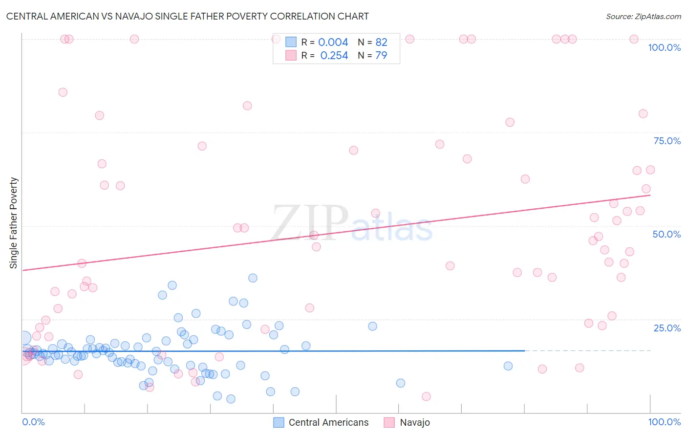 Central American vs Navajo Single Father Poverty