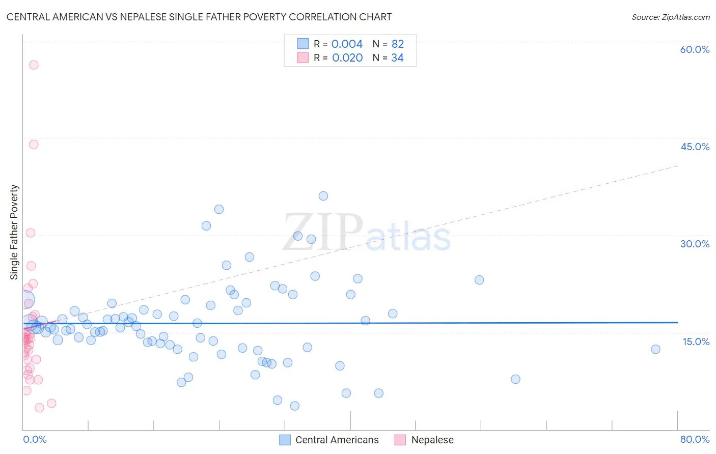 Central American vs Nepalese Single Father Poverty