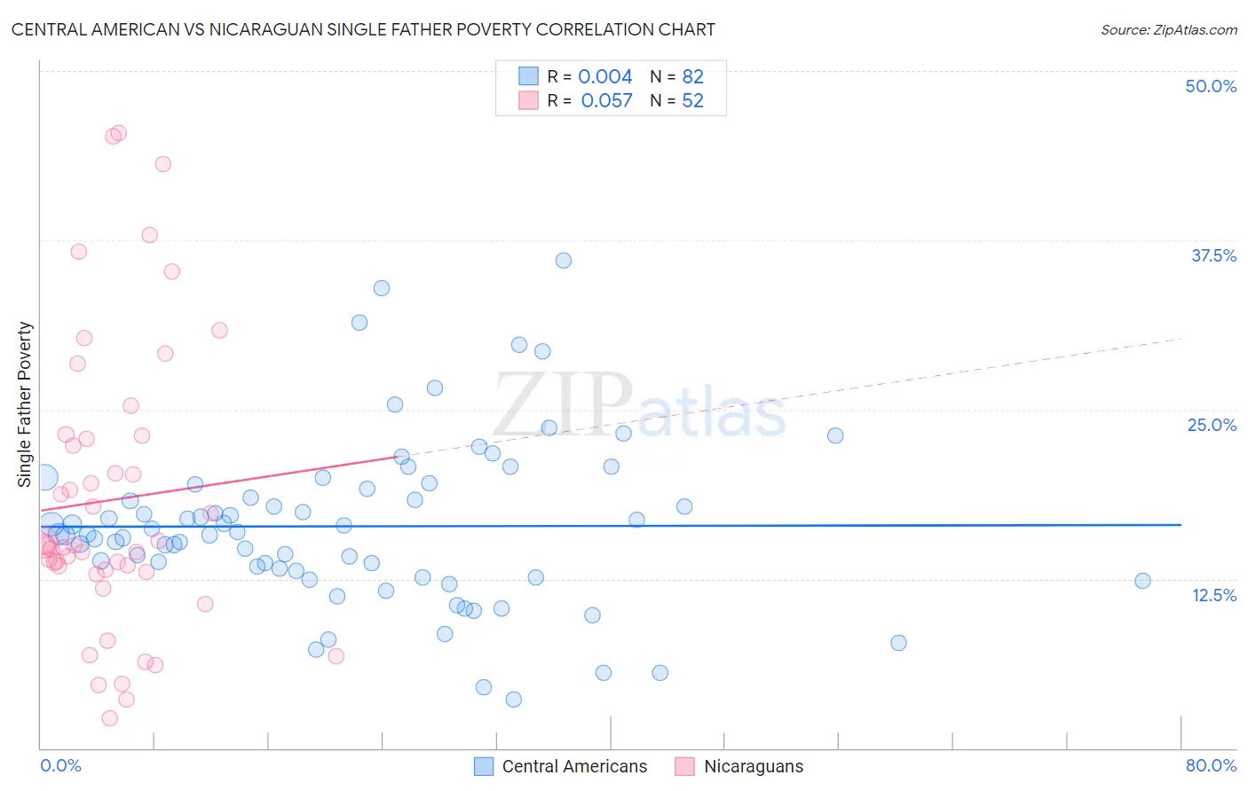 Central American vs Nicaraguan Single Father Poverty