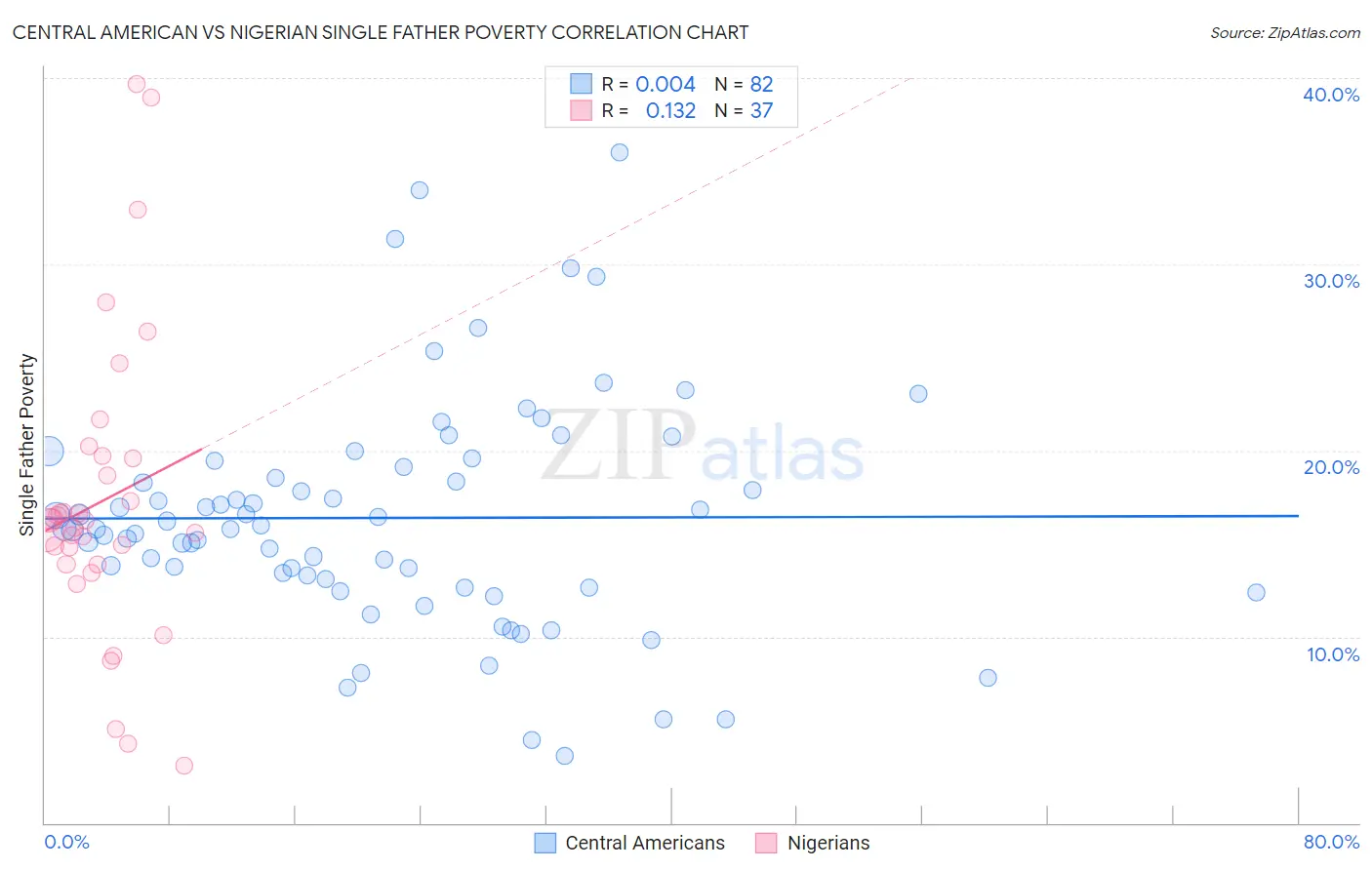 Central American vs Nigerian Single Father Poverty