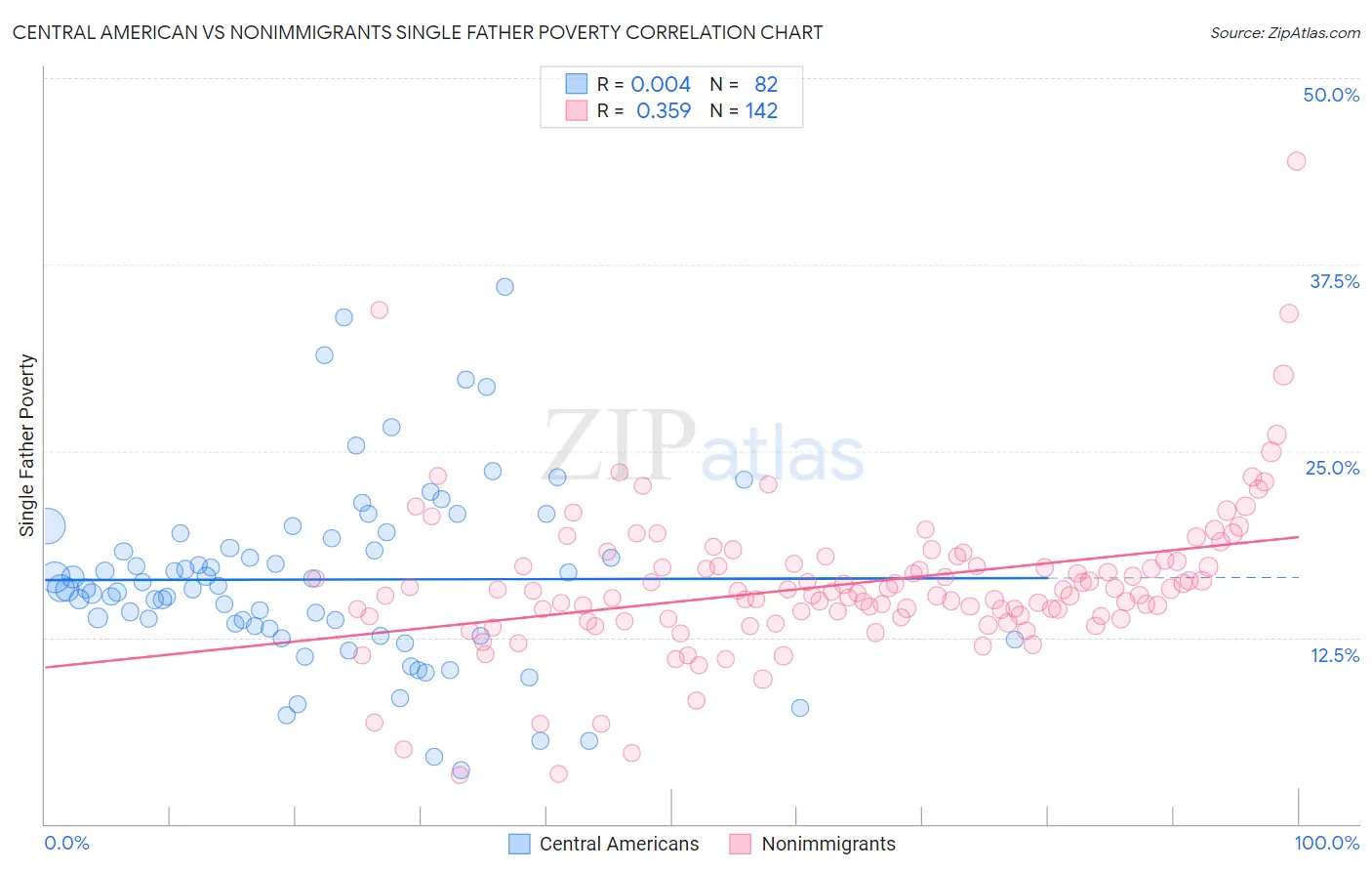 Central American vs Nonimmigrants Single Father Poverty