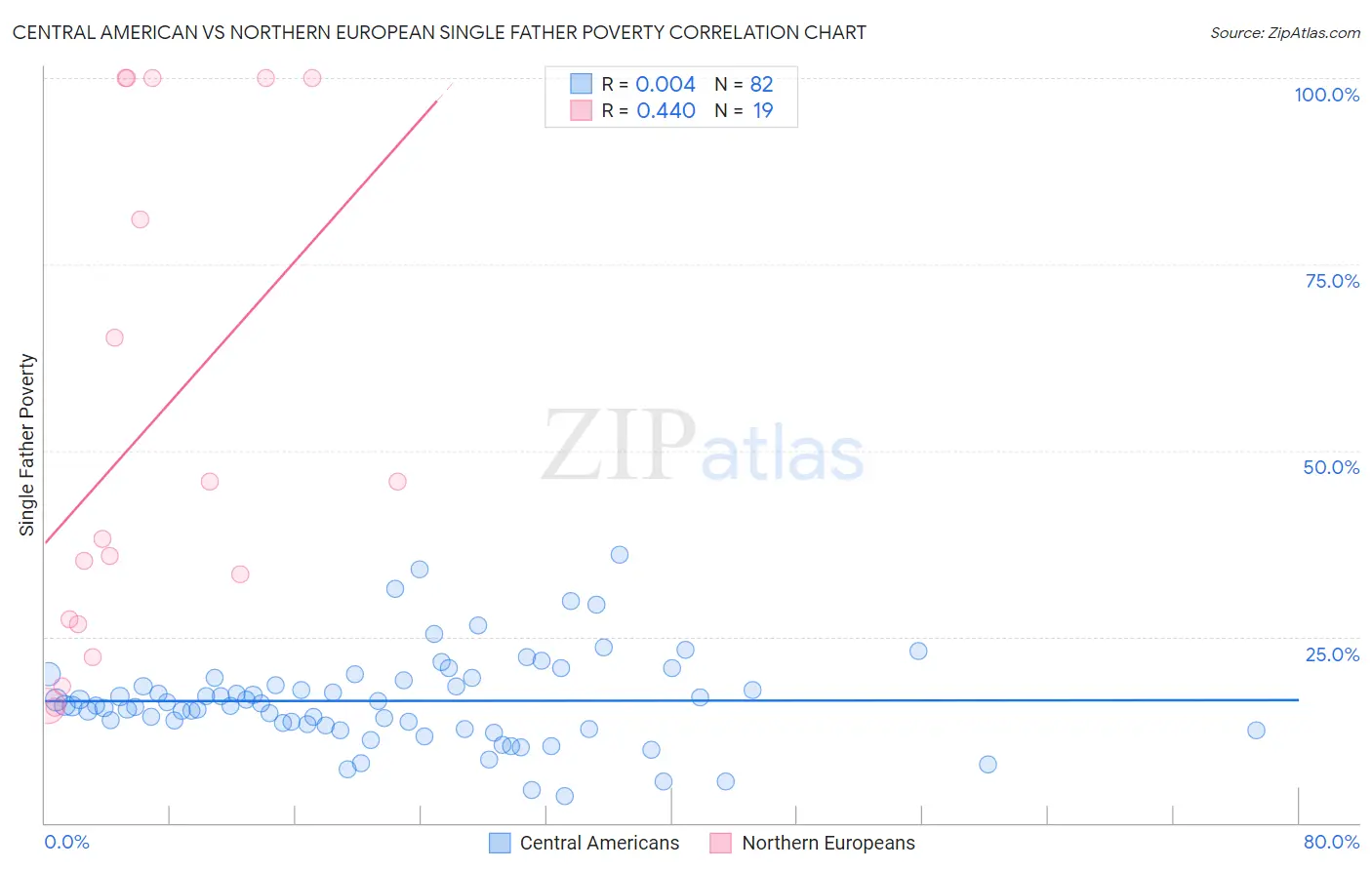 Central American vs Northern European Single Father Poverty