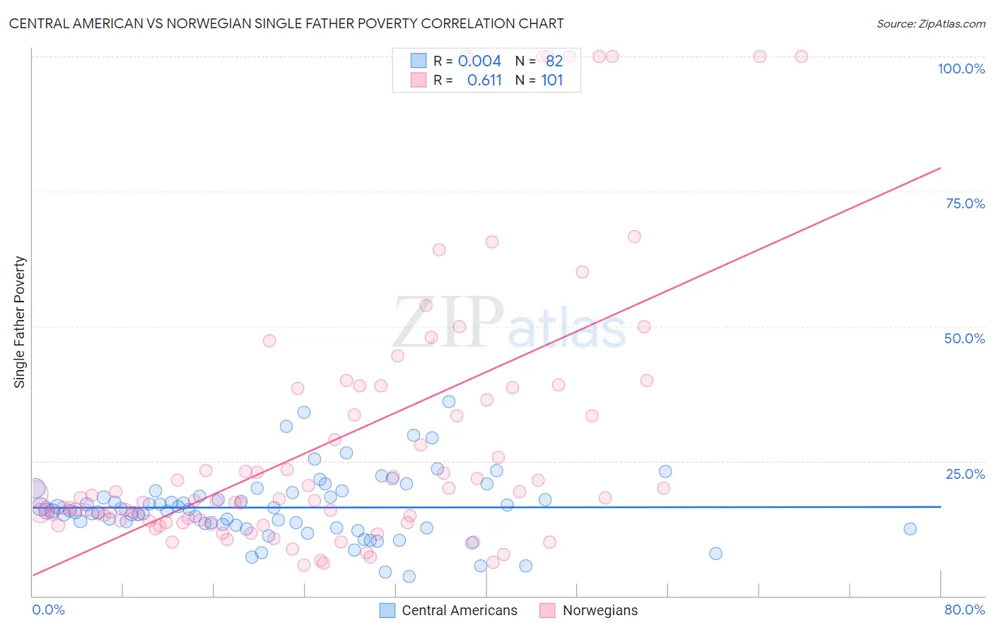 Central American vs Norwegian Single Father Poverty