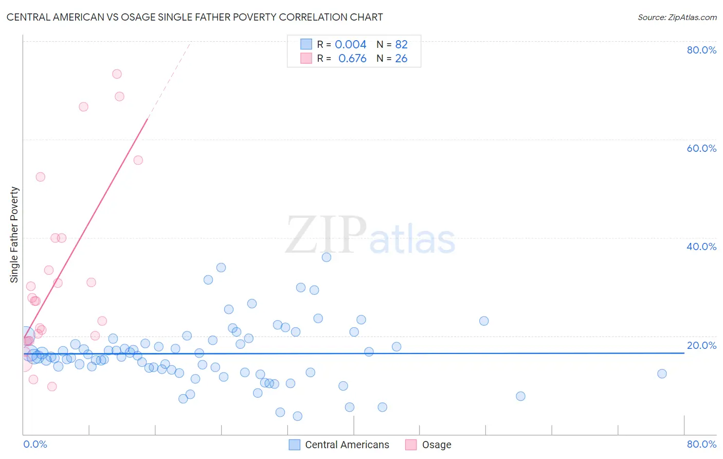 Central American vs Osage Single Father Poverty