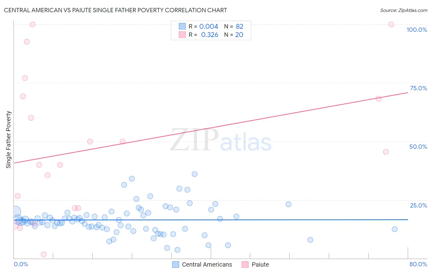 Central American vs Paiute Single Father Poverty
