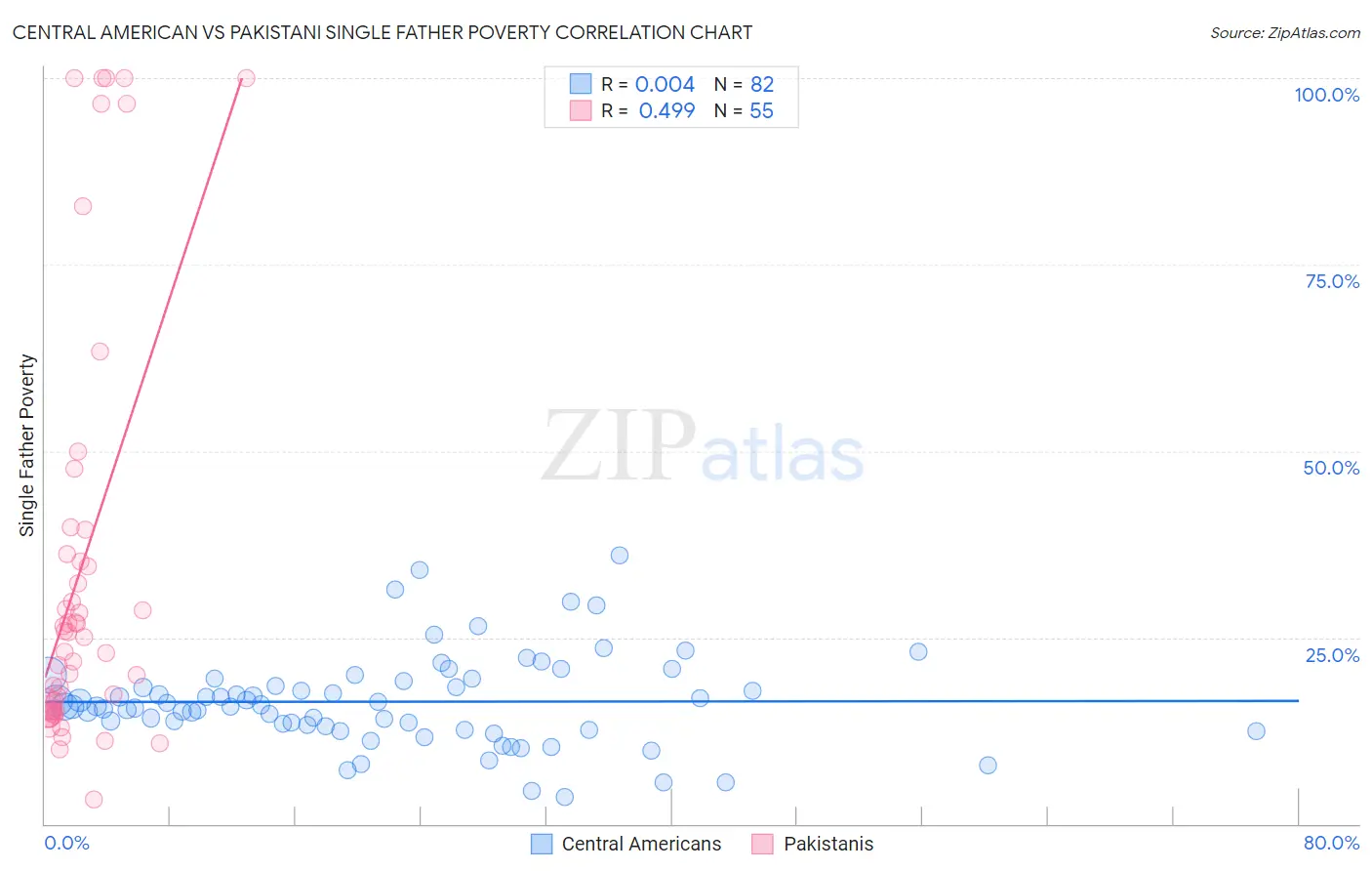 Central American vs Pakistani Single Father Poverty