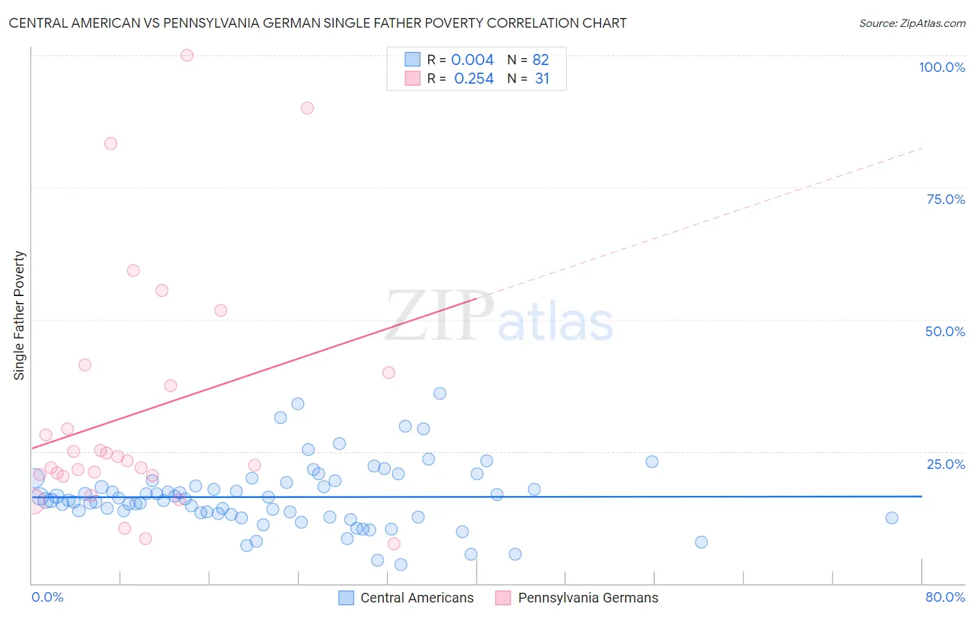 Central American vs Pennsylvania German Single Father Poverty