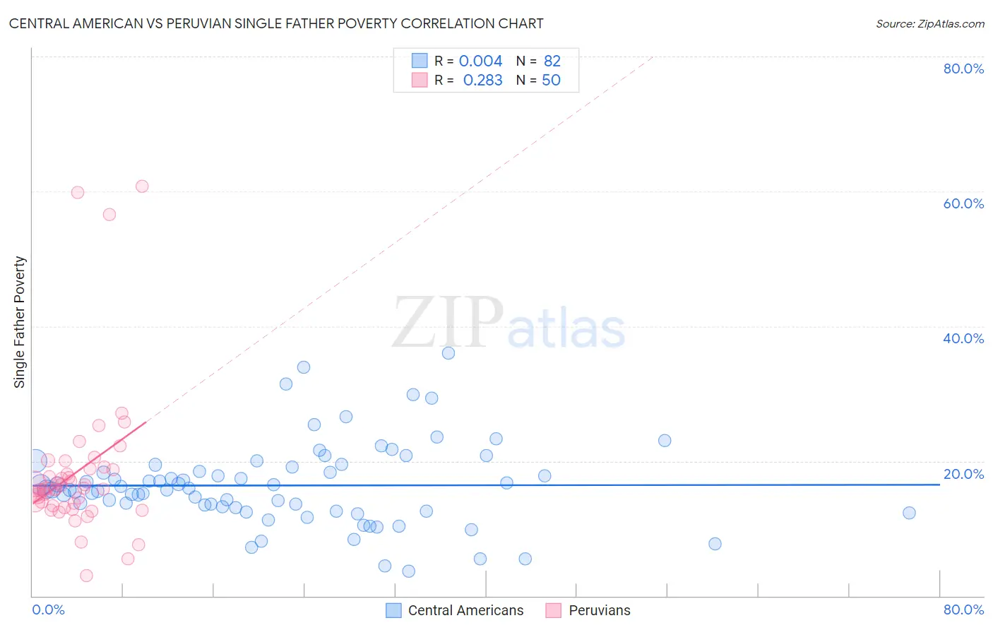 Central American vs Peruvian Single Father Poverty