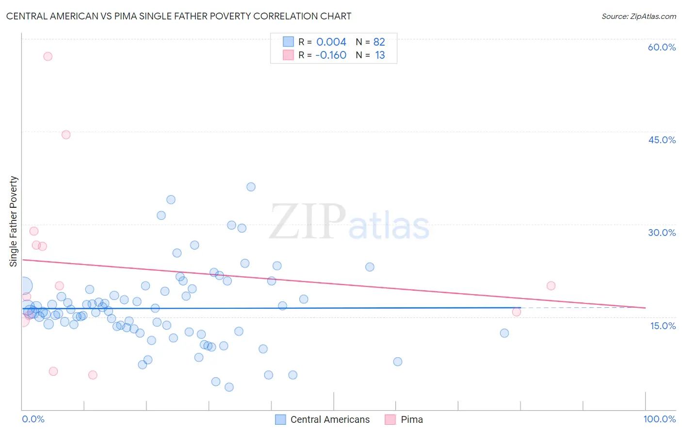 Central American vs Pima Single Father Poverty