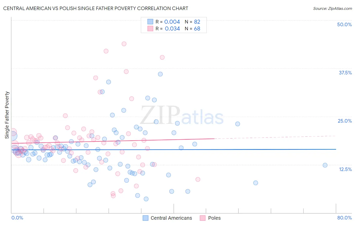 Central American vs Polish Single Father Poverty